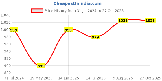 tatacliq.com Parx Blood Red Cotton Slim Fit Printed Shirt parx Price History Graph from 31 Jul 2024 to 26 Oct 2025