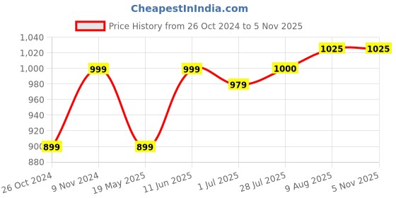 tatacliq.com Parx Blood Red Cotton Slim Fit Printed Shirt parx Price History Graph from 26 Oct 2024 to 1 Nov 2025