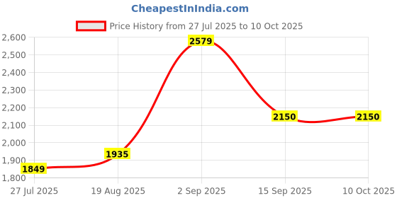 tatacliq.com Parx Blue & Pink Regular Fit Quilted Jacket parx Price History Graph from 27 Jul 2025 to 10 Oct 2025