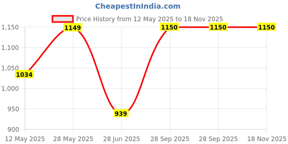 tatacliq.com Parx Blue & White Cotton Slim Fit Striped Shirt parx Price History Graph from 12 May 2025 to 18 Nov 2025