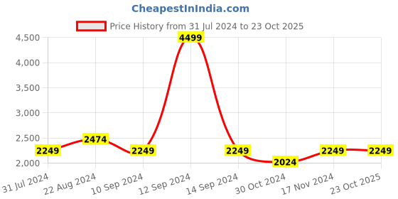 tatacliq.com Parx Blue & White Regular Fit Jackets parx Price History Graph from 31 Jul 2024 to 22 Oct 2025