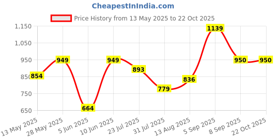 tatacliq.com Parx Blue & White Slim Fit Checks Shirt parx Price History Graph from 13 May 2025 to 21 Oct 2025