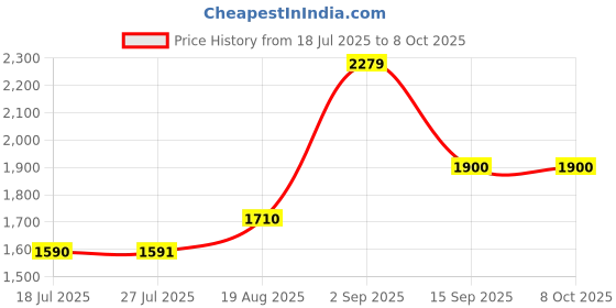 tatacliq.com Parx Blue & Wine Regular Fit Reversible Jacket parx Price History Graph from 18 Jul 2025 to 8 Oct 2025