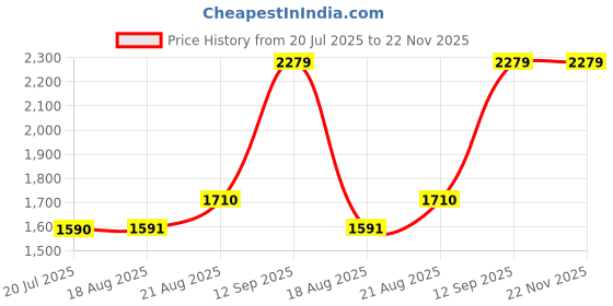 tatacliq.com Parx Blue & Wine Regular Fit Reversible Jacket parx Price History Graph from 20 Jul 2025 to 21 Nov 2025