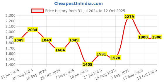 tatacliq.com Parx Blue & Yellow Regular Fit Colour Block Hooded Jacket parx Price History Graph from 31 Jul 2024 to 11 Oct 2025