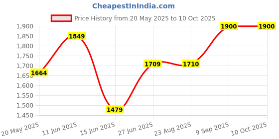 tatacliq.com Parx Blue & Yellow Regular Fit Colour Block Jacket parx Price History Graph from 20 May 2025 to 9 Oct 2025