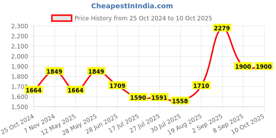 tatacliq.com Parx Blue & Yellow Regular Fit Colour Block Jacket parx Price History Graph from 25 Oct 2024 to 9 Oct 2025