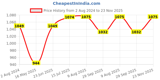 tatacliq.com Parx Blue Cotton Classic Fit Checks Shirts parx Price History Graph from 2 Aug 2024 to 23 Nov 2025