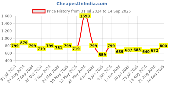tatacliq.com Parx Blue Cotton Regular Fit Printed Polo T-Shirt parx Price History Graph from 31 Jul 2024 to 14 Sep 2025