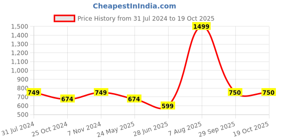 tatacliq.com Parx Blue Cotton Regular Fit Printed Polo T-Shirt parx Price History Graph from 31 Jul 2024 to 17 Oct 2025