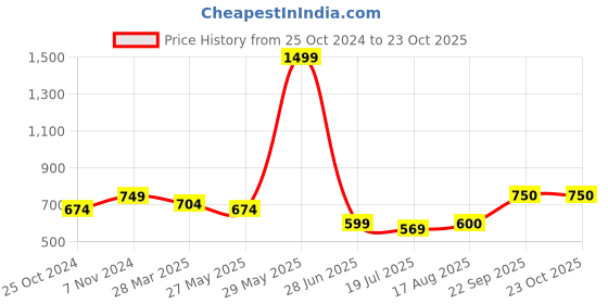 tatacliq.com Parx Blue Cotton Regular Fit Printed Polo T-Shirt parx Price History Graph from 25 Oct 2024 to 22 Oct 2025