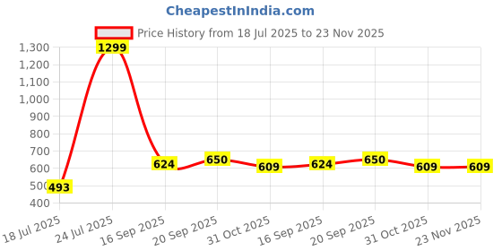 tatacliq.com Parx Blue Cotton Regular Fit Printed T-Shirt parx Price History Graph from 18 Jul 2025 to 22 Nov 2025