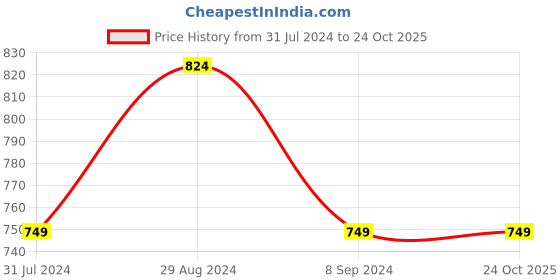 tatacliq.com Parx Blue Cotton Regular Fit Striped Polo T-Shirt parx Price History Graph from 31 Jul 2024 to 23 Oct 2025