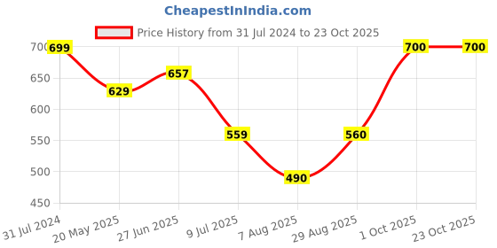 tatacliq.com Parx Blue Cotton Regular Fit Striped Polo T-Shirt parx Price History Graph from 31 Jul 2024 to 23 Oct 2025