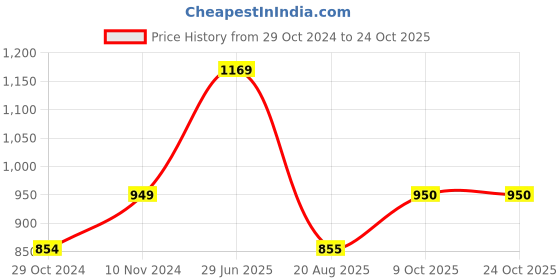 tatacliq.com Parx Blue Cotton Slim Fit Checks Shirt parx Price History Graph from 29 Oct 2024 to 23 Oct 2025
