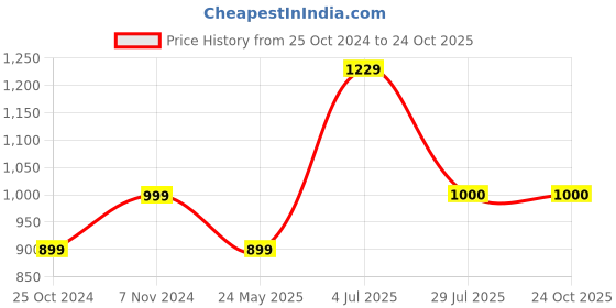 tatacliq.com Parx Blue Cotton Slim Fit Checks Shirt parx Price History Graph from 25 Oct 2024 to 23 Oct 2025