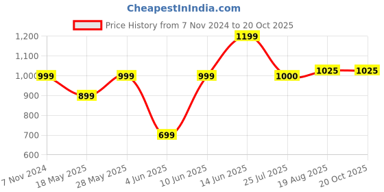tatacliq.com Parx Blue Cotton Slim Fit Checks Shirt parx Price History Graph from 7 Nov 2024 to 20 Oct 2025