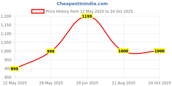 tatacliq.com Parx Blue Cotton Slim Fit Checks Shirt parx Price History Graph from 12 May 2025 to 23 Oct 2025