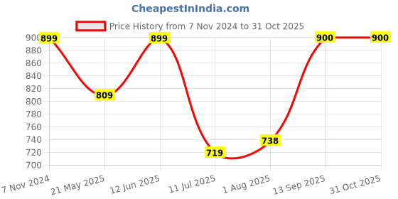 tatacliq.com Parx Blue Cotton Slim Fit Checks Shirts parx Price History Graph from 7 Nov 2024 to 30 Oct 2025
