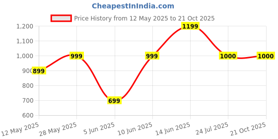 tatacliq.com Parx Blue Cotton Slim Fit Checks Shirts parx Price History Graph from 12 May 2025 to 20 Oct 2025