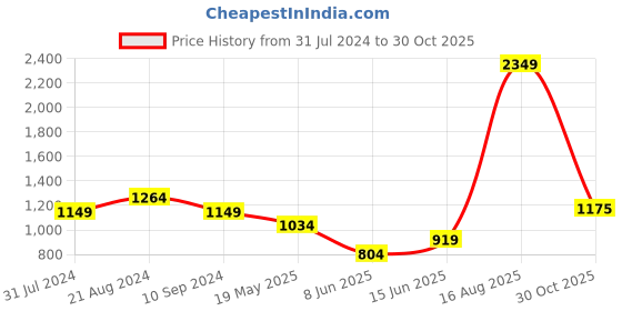 tatacliq.com Parx Blue Cotton Slim Fit Printed Shirt parx Price History Graph from 31 Jul 2024 to 30 Oct 2025