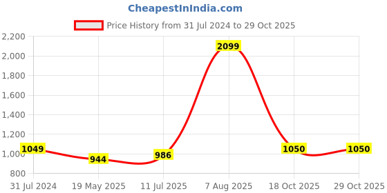 tatacliq.com Parx Blue Cotton Slim Fit Printed Shirt parx Price History Graph from 31 Jul 2024 to 29 Oct 2025