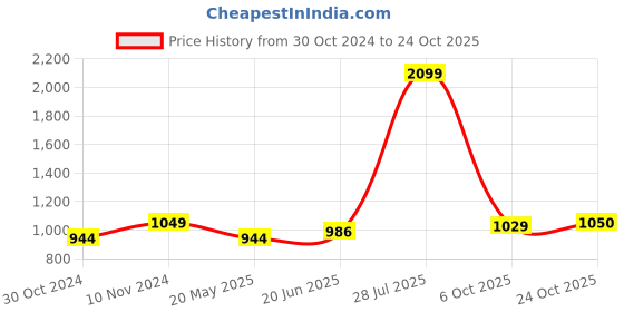 tatacliq.com Parx Blue Cotton Slim Fit Printed Shirt parx Price History Graph from 30 Oct 2024 to 24 Oct 2025
