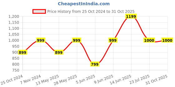 tatacliq.com Parx Blue Cotton Slim Fit Printed Shirt parx Price History Graph from 25 Oct 2024 to 31 Oct 2025
