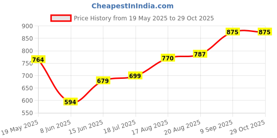 tatacliq.com Parx Blue Cotton Slim Fit Printed Shirt parx Price History Graph from 19 May 2025 to 29 Oct 2025