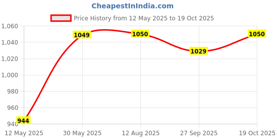 tatacliq.com Parx Blue Cotton Slim Fit Printed Shirt parx Price History Graph from 12 May 2025 to 19 Oct 2025