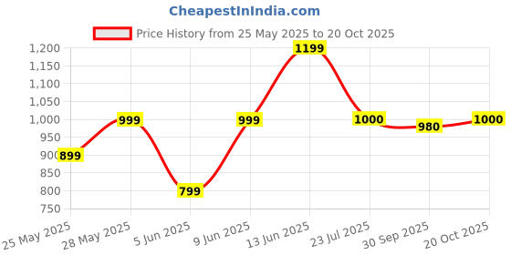 tatacliq.com Parx Blue Cotton Slim Fit Printed Shirt parx Price History Graph from 25 May 2025 to 20 Oct 2025