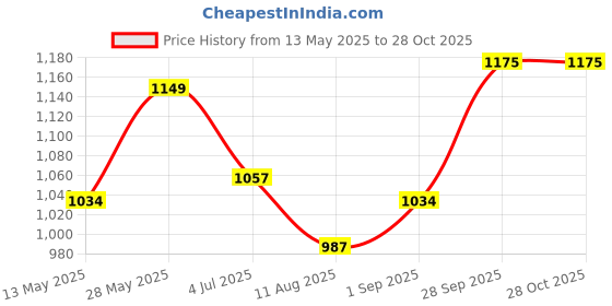 tatacliq.com Parx Blue Cotton Slim Fit Shirt parx Price History Graph from 13 May 2025 to 27 Oct 2025