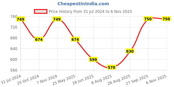 tatacliq.com Parx Blue Crew T-Shirt parx Price History Graph from 31 Jul 2024 to 6 Nov 2025