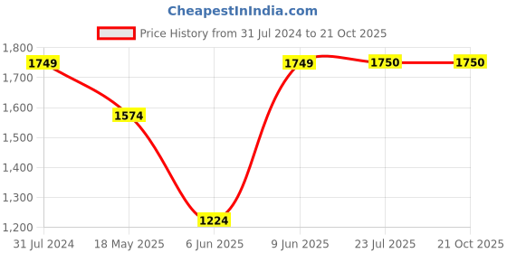 tatacliq.com Parx Blue Jogger Fit Jeans parx Price History Graph from 31 Jul 2024 to 21 Oct 2025