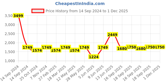 tatacliq.com Parx Blue Jogger Fit Jeans parx Price History Graph from 14 Sep 2024 to 1 Dec 2025