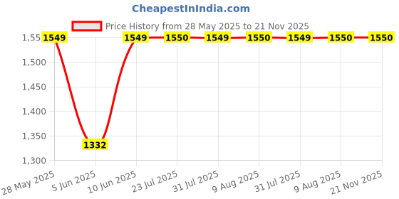 tatacliq.com Parx Blue Lightly Washed Jeans parx Price History Graph from 28 May 2025 to 21 Nov 2025