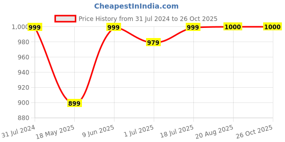 tatacliq.com Parx Blue Pure Cotton Regular Fit Striped Polo T-Shirt parx Price History Graph from 31 Jul 2024 to 26 Oct 2025