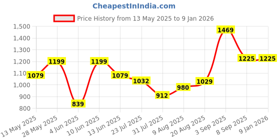 tatacliq.com Parx Blue Pure Cotton Slim Fit Checks Reversible Shirt parx Price History Graph from 13 May 2025 to 8 Jan 2026