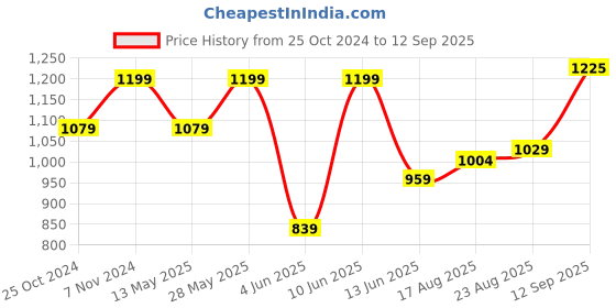 tatacliq.com Parx Blue Pure Cotton Slim Fit Printed Shirt parx Price History Graph from 25 Oct 2024 to 12 Sep 2025
