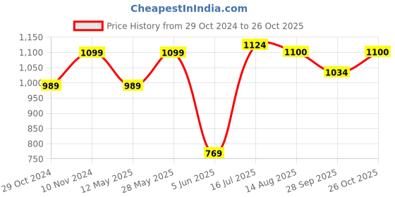 tatacliq.com Parx Blue Pure Cotton Slim Fit Printed Shirt parx Price History Graph from 29 Oct 2024 to 26 Oct 2025