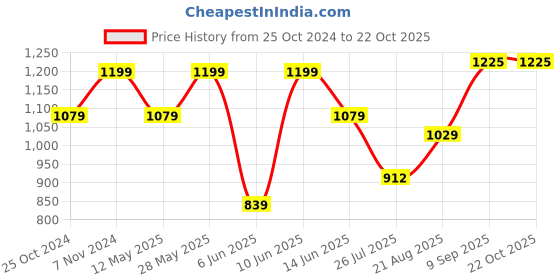 tatacliq.com Parx Blue Pure Cotton Slim Fit Printed Shirt parx Price History Graph from 25 Oct 2024 to 22 Oct 2025