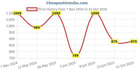 tatacliq.com Parx Blue Pure Cotton Slim Fit Printed Shirt parx Price History Graph from 7 Nov 2024 to 20 Oct 2025