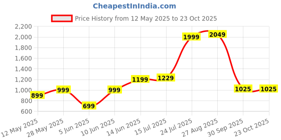 tatacliq.com Parx Blue Pure Cotton Slim Fit Printed Shirt parx Price History Graph from 12 May 2025 to 22 Oct 2025