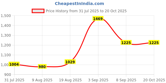 tatacliq.com Parx Blue Pure Cotton Slim Fit Printed Shirt parx Price History Graph from 31 Jul 2025 to 20 Oct 2025