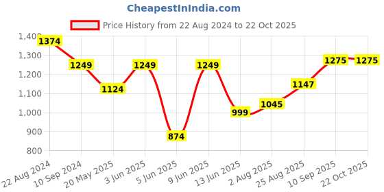tatacliq.com Parx Blue Pure Cotton Slim Fit Striped Shirt parx Price History Graph from 22 Aug 2024 to 21 Oct 2025