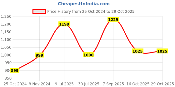tatacliq.com Parx Blue Pure Cotton Slim Fit Striped Shirt parx Price History Graph from 25 Oct 2024 to 28 Oct 2025