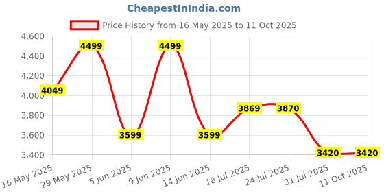 tatacliq.com Parx Blue Regular Fit 2-Piece Suit parx Price History Graph from 16 May 2025 to 11 Oct 2025