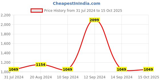 tatacliq.com Parx Blue Regular Fit Colour Block Hooded Sweatshirt parx Price History Graph from 31 Jul 2024 to 14 Oct 2025