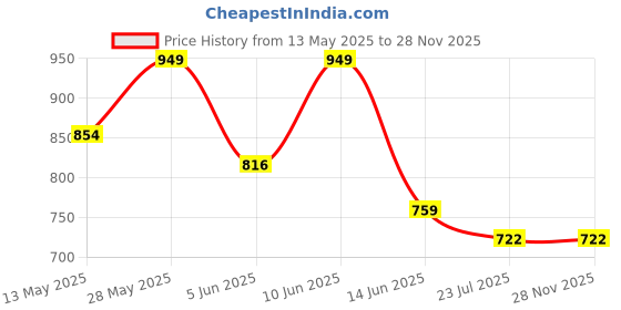 tatacliq.com Parx Blue Regular Fit Denim Shorts parx Price History Graph from 13 May 2025 to 28 Nov 2025