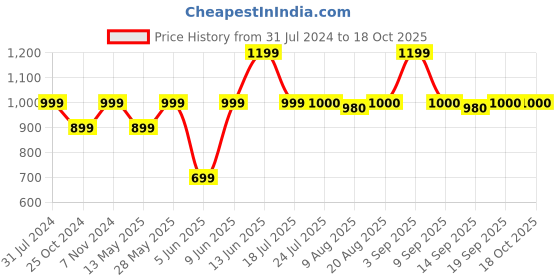 tatacliq.com Parx Blue Regular Fit Distressed Denim Shorts parx Price History Graph from 31 Jul 2024 to 18 Oct 2025